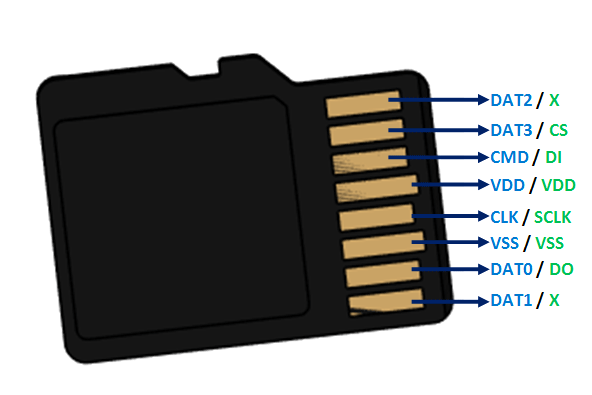 Micro SD Card Pinout